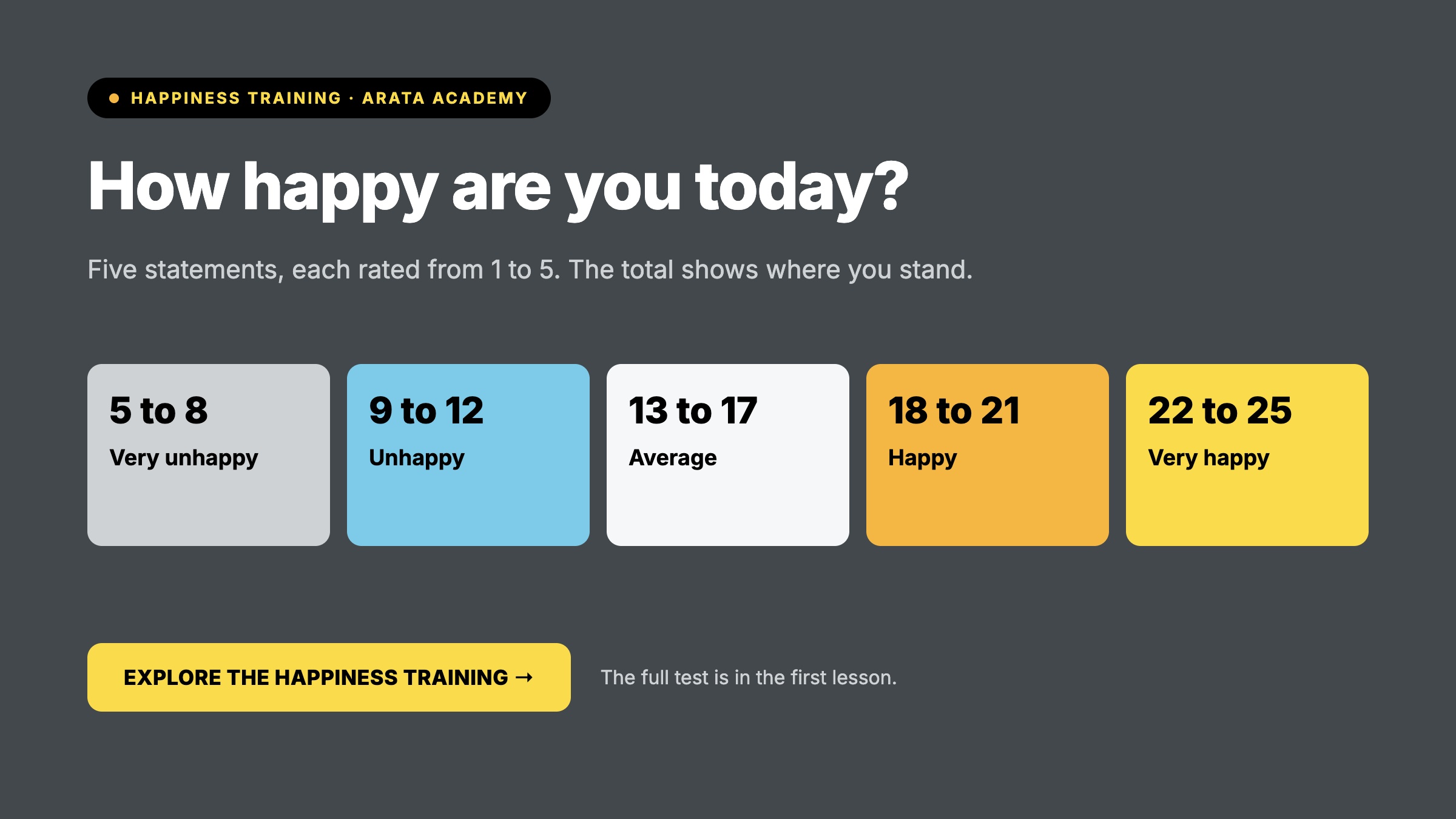 Happiness, How happy are you today?, Five statements, each rated from 1 to 5. The total shows where you stand., Arata Academy